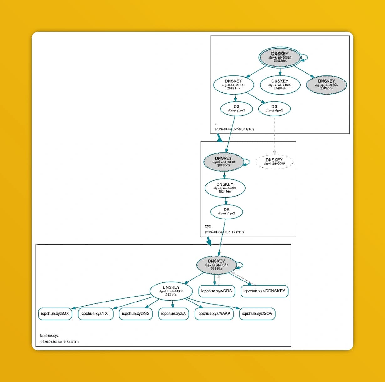 DNSViz DNSSEC Visualization